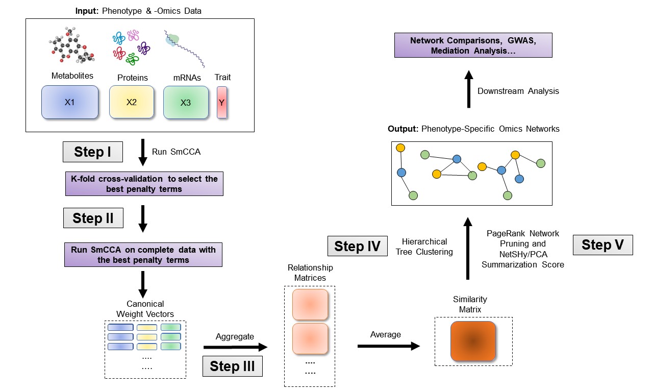 SmCCNet workflow overview for Quantitative Phenotype. X1, X2, and X3 are three omics data types for the same set of n subjects. Y indicates a quantitative phenotype measure for those n subjects. Note that the flowchart demonstrate workflow for three omics data, it is also compatible with more than three omics data or two omics data.