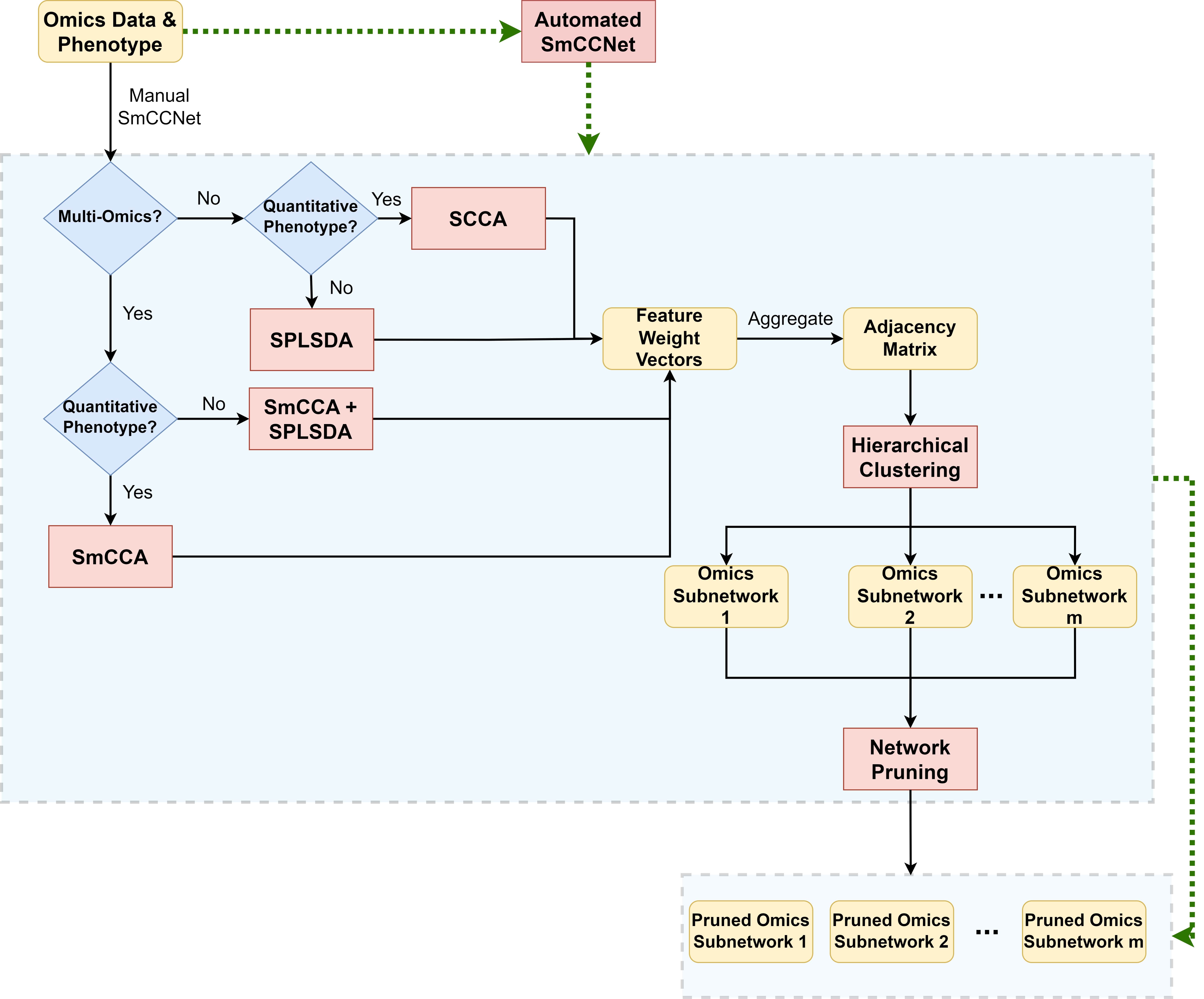 sparse-multiple-canonical-correlation-network-analysis-tool-smccnet